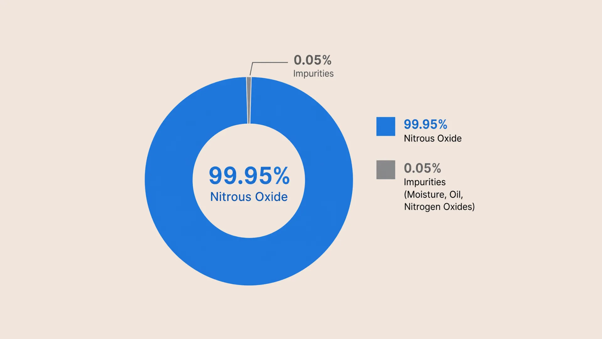 Food-grade N2O purity breakdown showing 99.95% nitrous oxide and 0.05% impurities